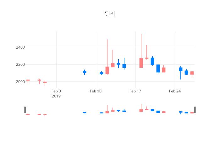 ▲일주일간 딜리 등락률 변화