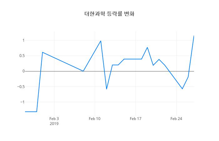 ▲대한과학거래량정보