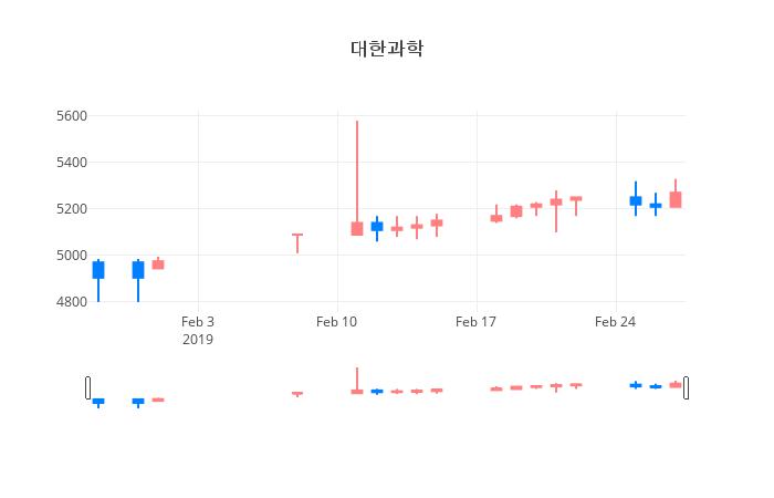 ▲일주일간 대한과학 등락률 변화