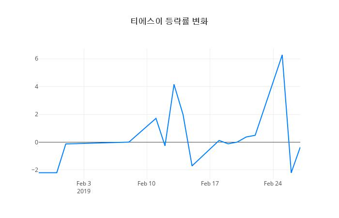 ▲티에스이거래량정보