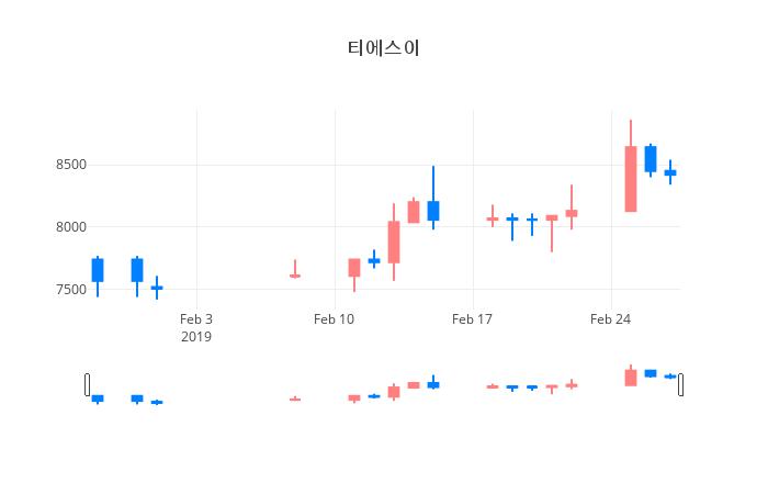 ▲일주일간 티에스이 등락률 변화