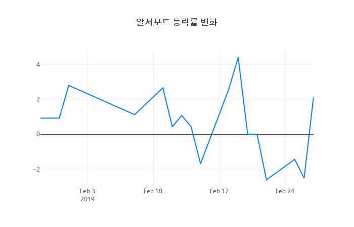 ▲알서포트거래량정보