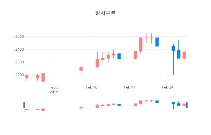 ▲일주일간 알서포트 등락률 변화