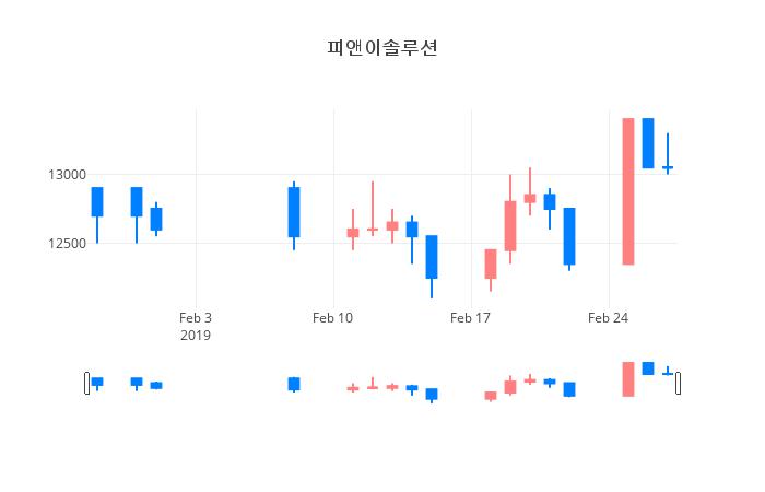 ▲일주일간 피앤이솔루션 등락률 변화