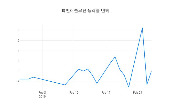 ▲피앤이솔루션거래량정보