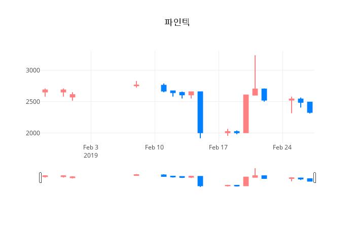 ▲일주일간 파인텍 등락률 변화