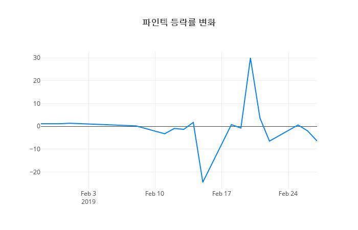 ▲파인텍거래량정보