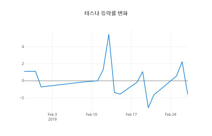 ▲테스나거래량정보