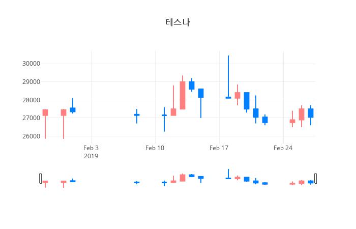 ▲일주일간 테스나 등락률 변화