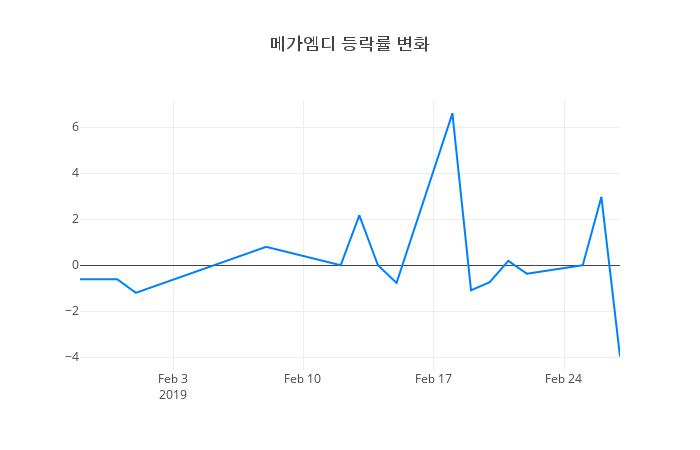 ▲메가엠디거래량정보