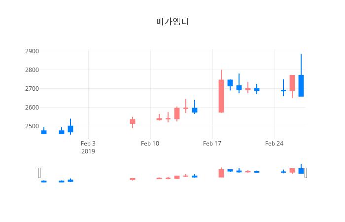 ▲일주일간 메가엠디 등락률 변화