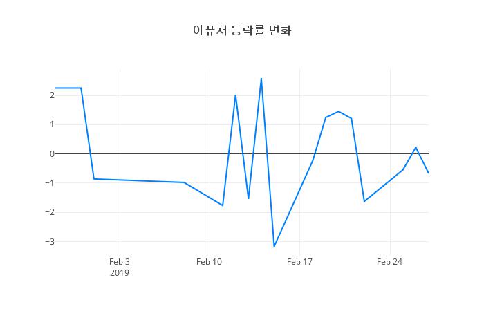 ▲이퓨쳐거래량정보