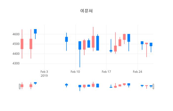 ▲일주일간 이퓨쳐 등락률 변화
