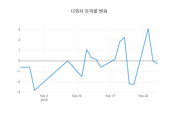 ▲디엠티거래량정보