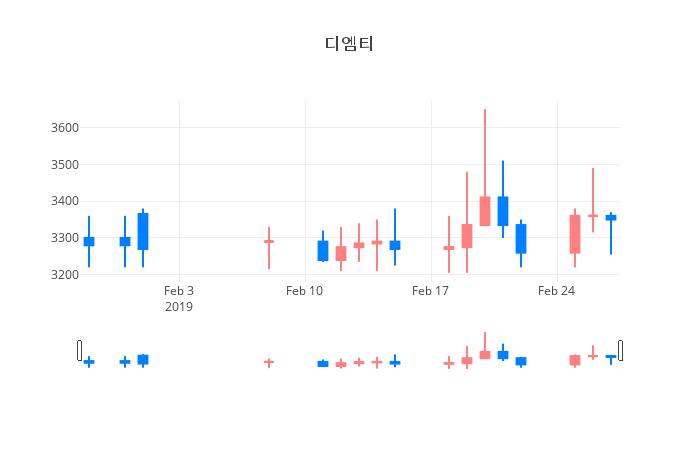 ▲일주일간 디엠티 등락률 변화