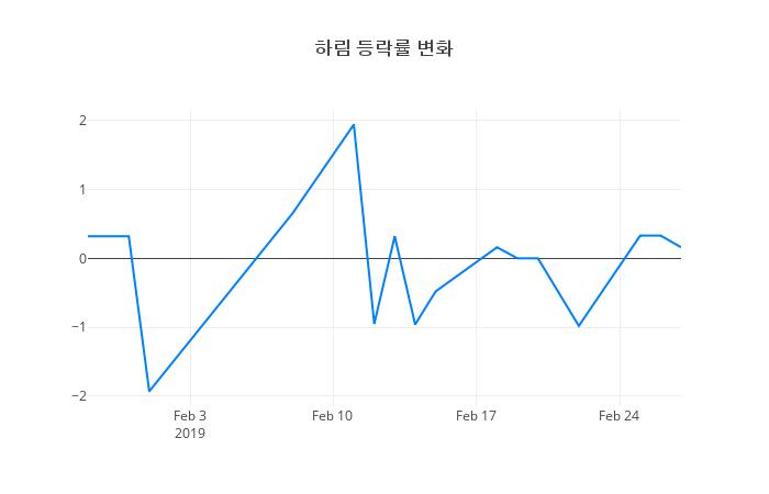 ▲하림거래량정보
