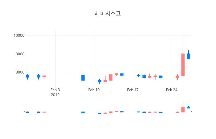 ▲일주일간 쎄미시스코 등락률 변화