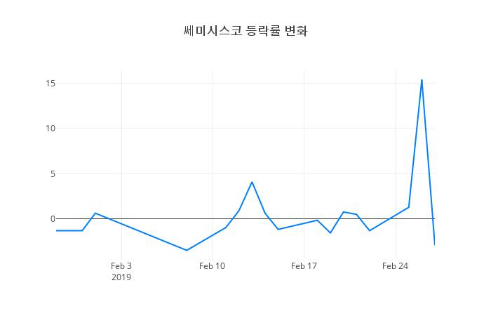 ▲쎄미시스코거래량정보