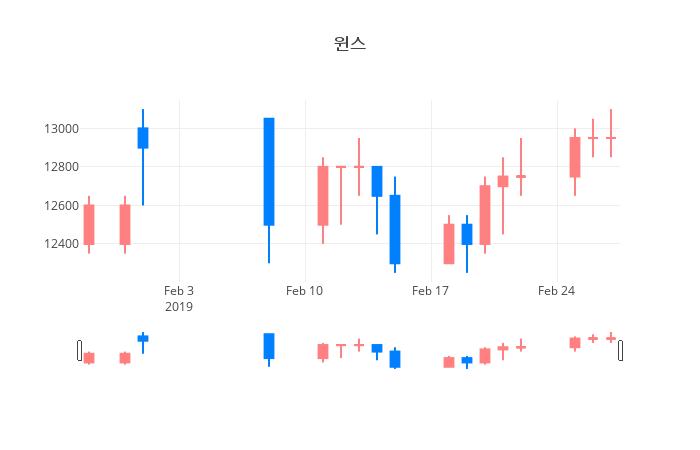 ▲일주일간 윈스 등락률 변화