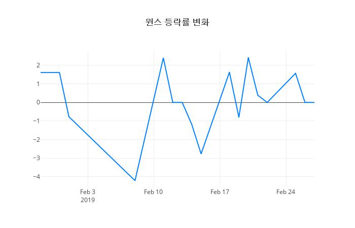 ▲윈스거래량정보