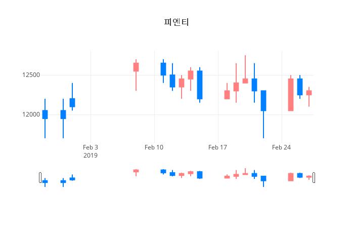 ▲일주일간 피엔티 등락률 변화