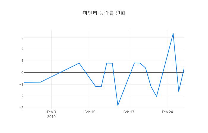 ▲피엔티거래량정보