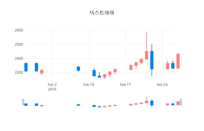 ▲일주일간 넥스트아이 등락률 변화
