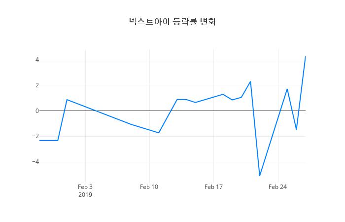▲넥스트아이거래량정보