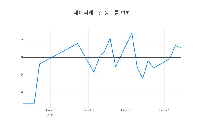 ▲제이씨케미칼거래량정보