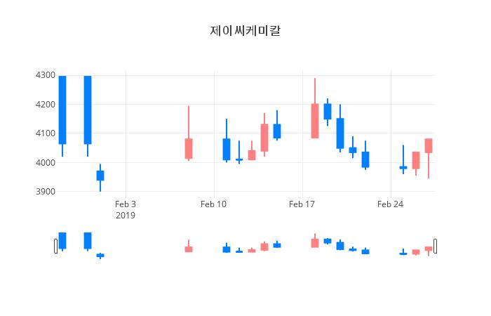 ▲일주일간 제이씨케미칼 등락률 변화