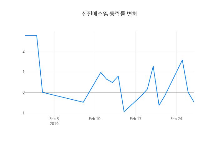 ▲신진에스엠거래량정보