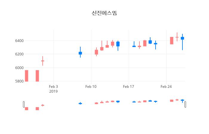 ▲일주일간 신진에스엠 등락률 변화