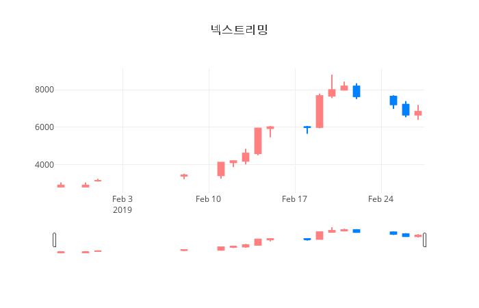 ▲일주일간 넥스트리밍 등락률 변화
