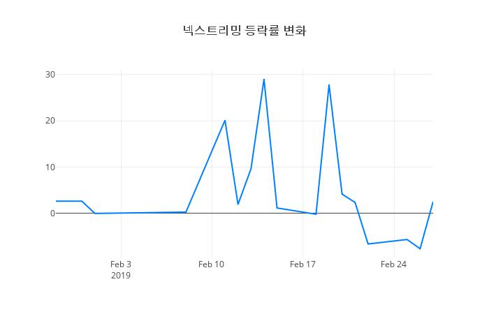 ▲넥스트리밍거래량정보