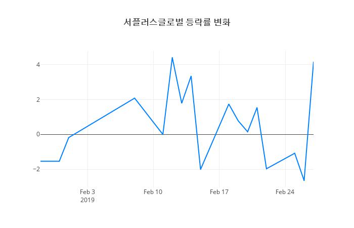 ▲서플러스글로벌거래량정보
