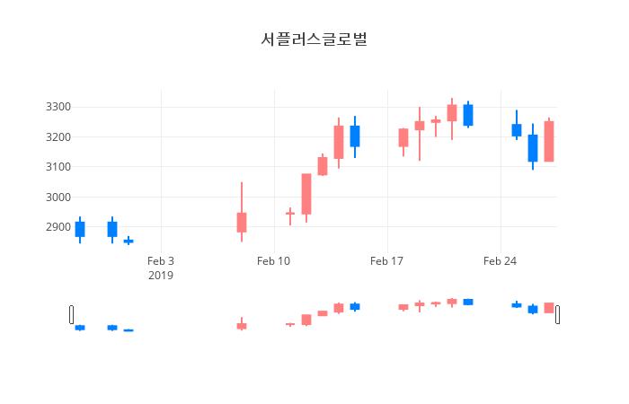 ▲일주일간 서플러스글로벌 등락률 변화