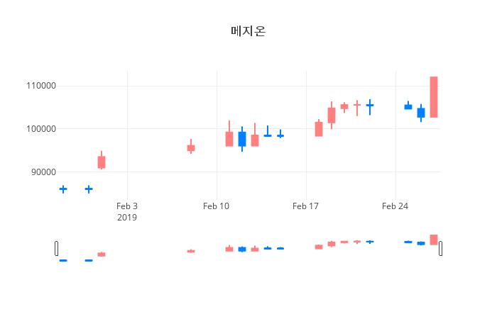 ▲일주일간 메지온 등락률 변화