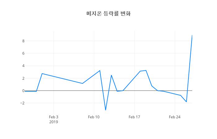 ▲메지온거래량정보