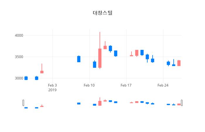 ▲일주일간 대창스틸 등락률 변화