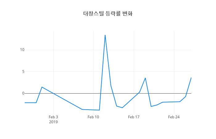 ▲대창스틸거래량정보