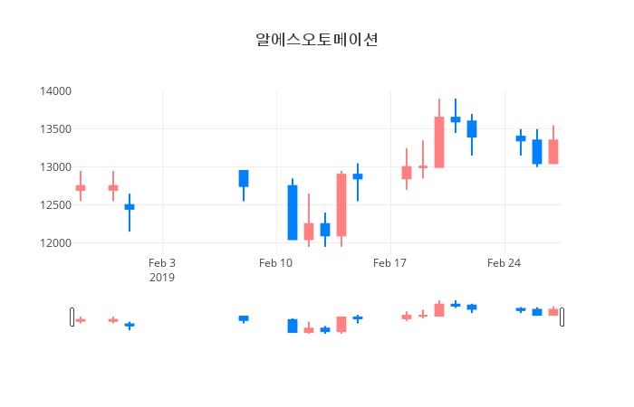 ▲일주일간 알에스오토메이션 등락률 변화
