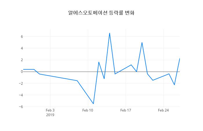 ▲알에스오토메이션거래량정보