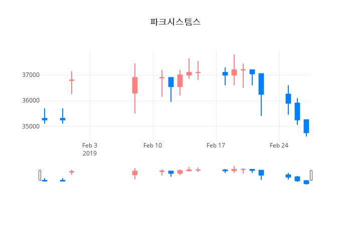 ▲일주일간 파크시스템스 등락률 변화
