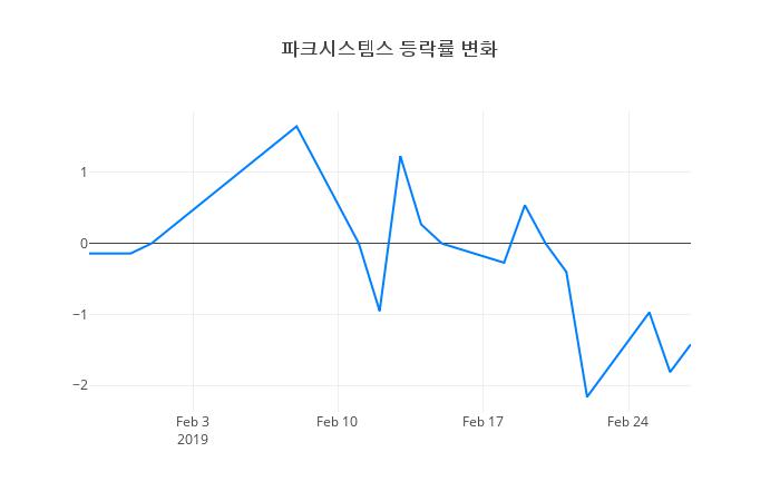 ▲파크시스템스거래량정보