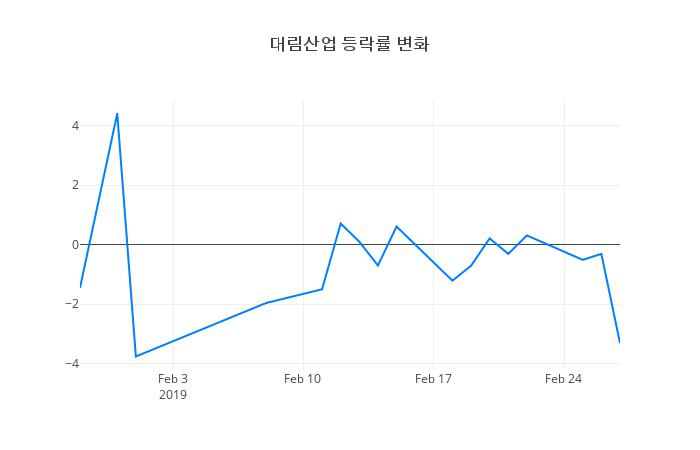 ▲일주일간 대림산업 등락률 변화