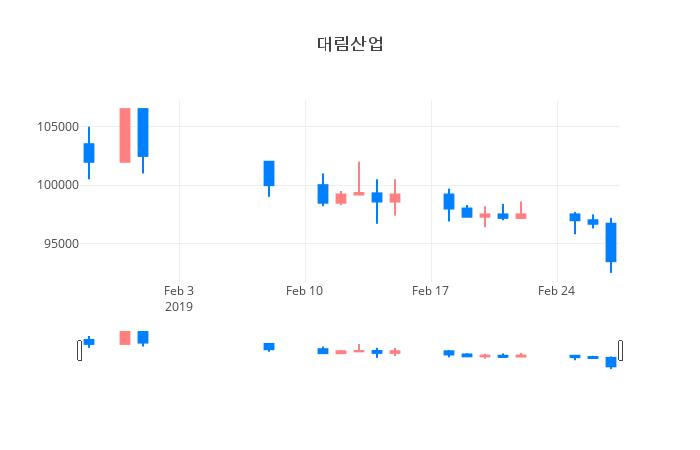 ▲대림산업거래량정보