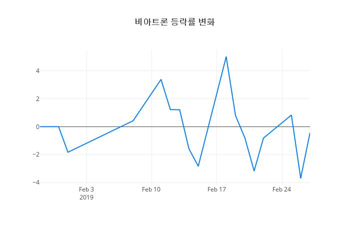 ▲비아트론거래량정보