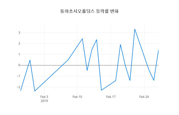 ▲일주일간 동아쏘시오홀딩스 등락률 변화