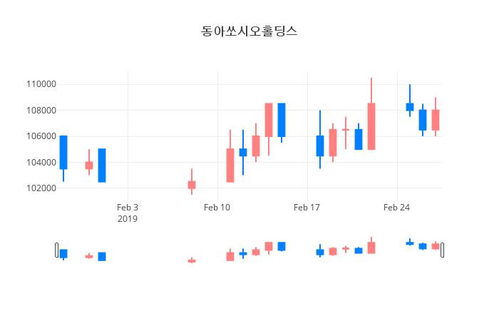 ▲동아쏘시오홀딩스거래량정보