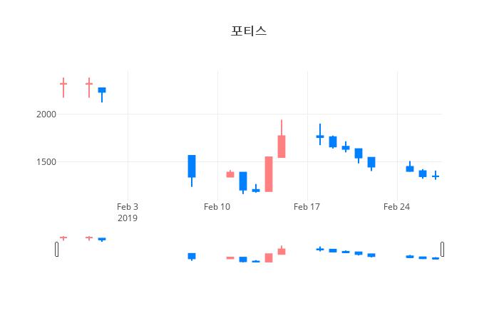 ▲일주일간 포티스 등락률 변화